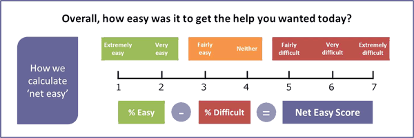 Net Easy - the adaptation of the Customer Effort Score in a NPS way by BT