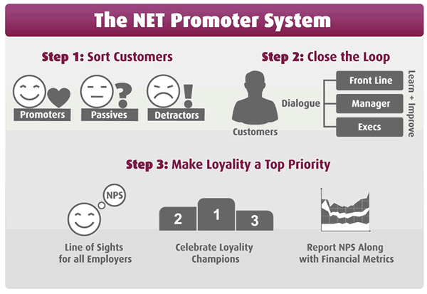 Resonate - another customer experience management specialist - looks at the Net Promoter System in 3 easy steps
