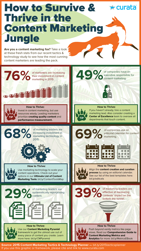 Surviving and thriving in the content marketing jungle in 2015 according to Curata - source Curata