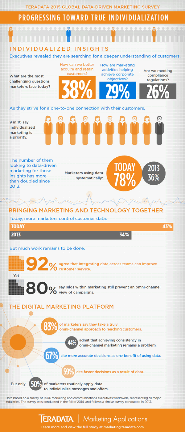 Teradata 2015 global data-driven marketing survey results infographic