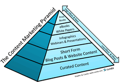 The Content Marketing Pyramid by Curata - source