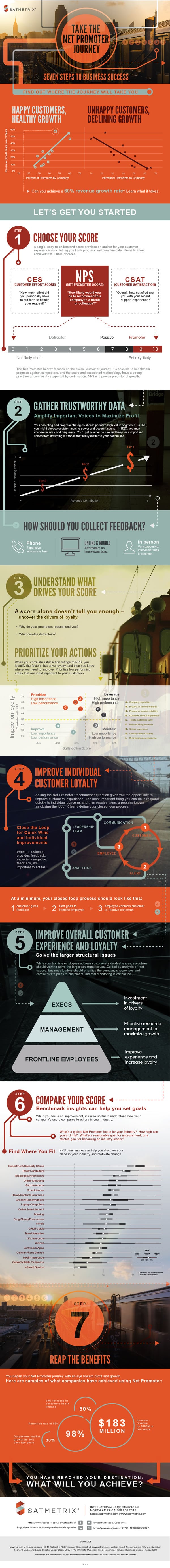 The Net Promoter journey - infographic by Satmetrix