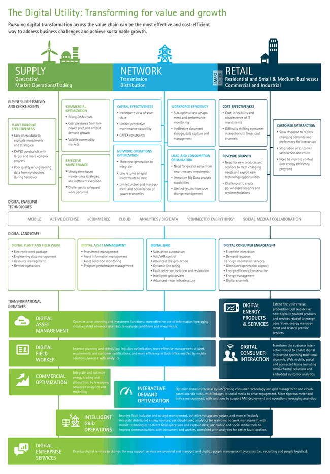 Utilities - digital transformation and opportunities across the value chain - via Accenture - click for full image