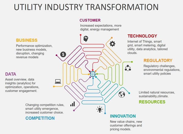 Utility industry in digital transformation