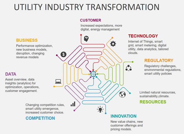 Innovation for Digital Transformation and Policy Analytics - The