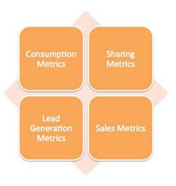 Content marketing ROI