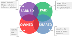 Paid owned earned and shared media
