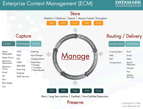 A variation on the AIIM ECM model by BPO DATAMARK with a closer look at the capture part – source infographic
