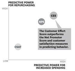 According to CEB the Customer Effort Score outperforms NPS and CSAT in predicting behavior