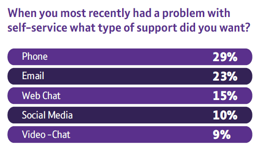 Channels used by customers when having problems with customer-self service - source The Autonomous Customer