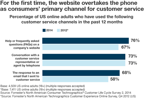 For the first time the website overtakes the phone as consumers primary channel for customer service in the US according to Forrester