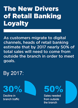 Retail banking and customer loyalty in a digital world - source CEB