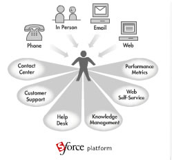 Supportforce - integrated customer service