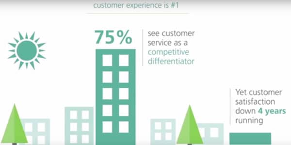 Customer experience key strategic measurement - from the Contact centres go digital or die video by Dimension Data - see below