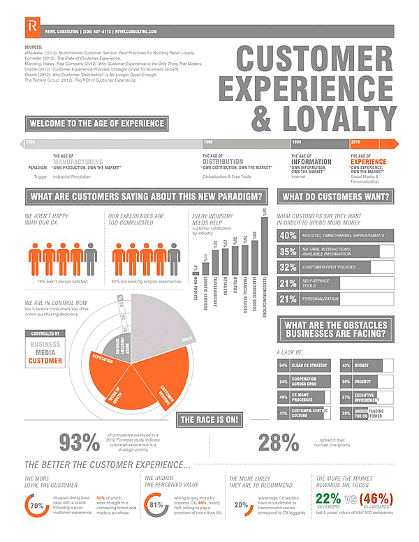 Customer experience - the road to loyalty or the new loyalty - source Revel