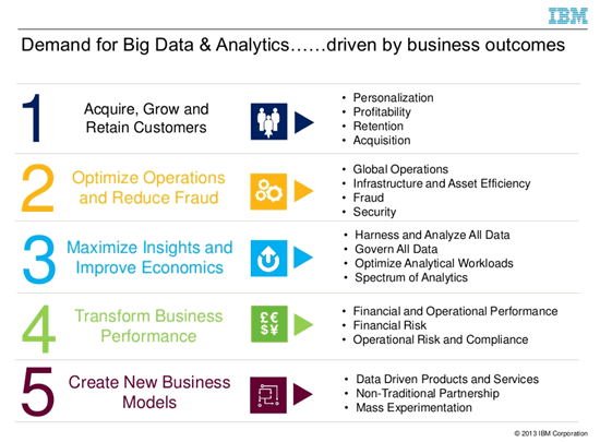 Demand drivers for Big Data and analytics