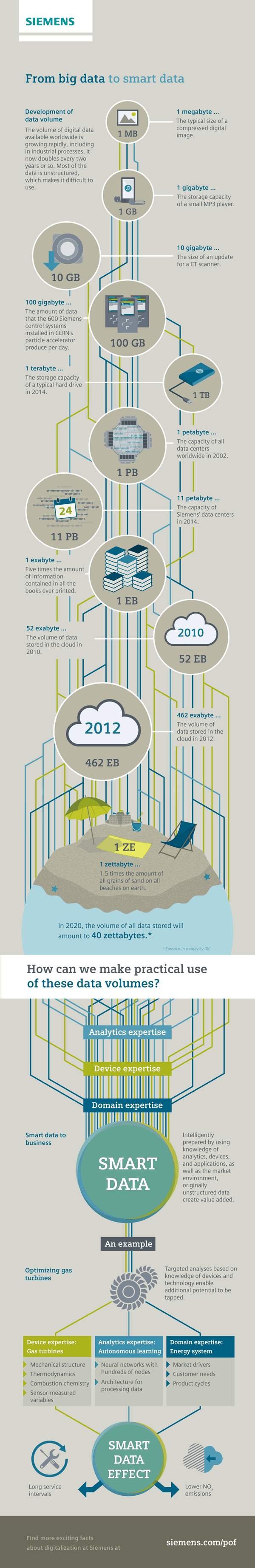 From big data to smart data - source Siemens