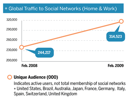 Global total traffic to social networks