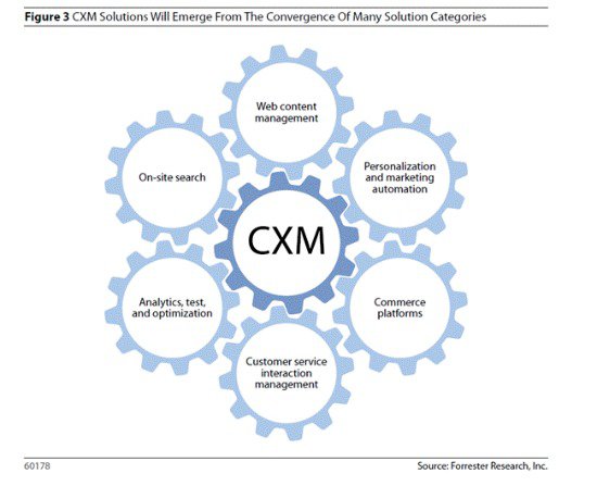How CXM solutions emerged from a convergence of several solution categories - Forrester via CustomerThink