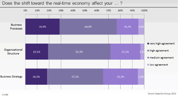 Key areas where executives feel the impact of the real-time economy - Experton Group via BT