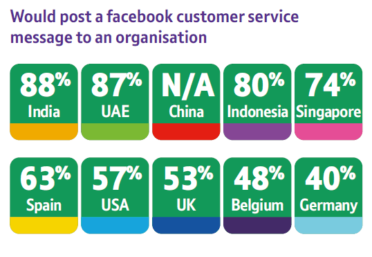 Percentage of respondents who whould post a Facebook customer service message to an organization - The Autonomous Customer
