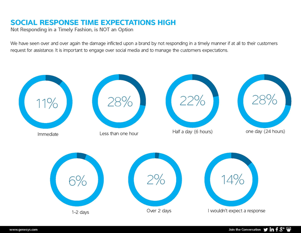 Social customer service response time expectations are high - via Genesys