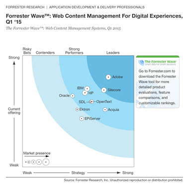 The Forrester Wave™ Web Content Management for digital experiences Q1 2015 via sitecore