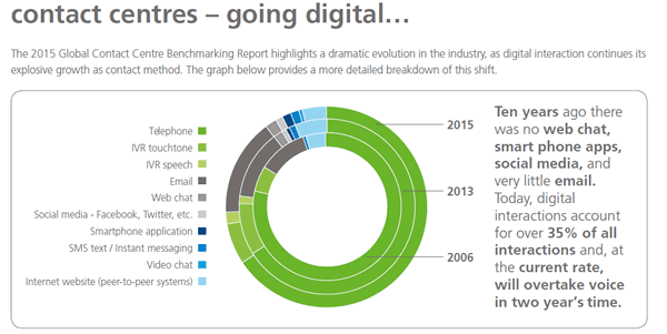 The shift from voice to digital interactions - Dimension Data Global Contact Centre Benchmarking Report 2015