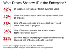 What drives Shadow IT in the Enterprise via IDC CIO Summit
