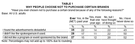 Why people choose not to purchase certain brands