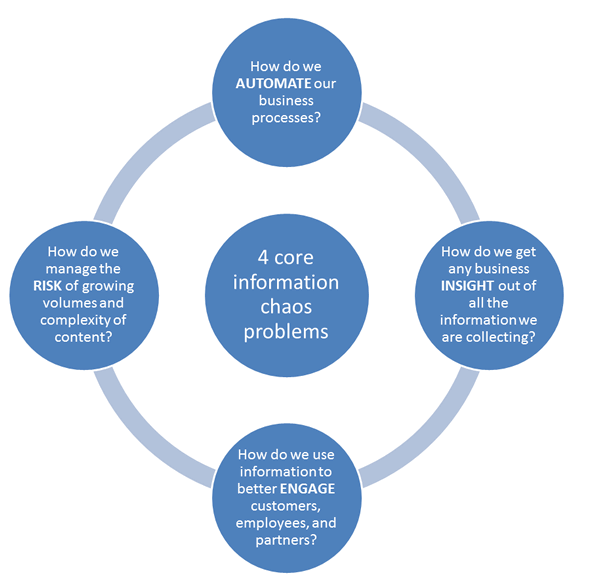 Digital transformation and the 4 key information chaos problems according to John Mancini