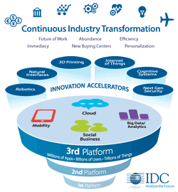 Innovation accelerators – new core technologies as added by IDC to its 3rd Platform