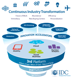 創新加速器——IDC 在其第三個平台中添加的新核心技術