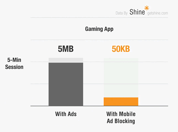 The impact of gaming apps with ads and with mobile ad blocking according to Shine - via Business Insider