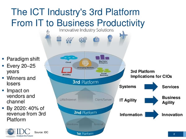The third platform as envisioned by IDC in 2007 - source