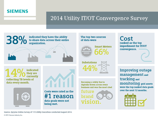 Utilities are realizing that to reap the full benefits of advanced metering and smart grid systems IT and OT must work together - source infographic - study Siemens