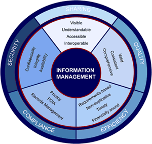 An information management framework via Wikipedia