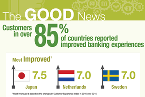 Consumers in over 85 percent of countries reported improving banking experiences according to the 2016 World Retail Banking Report - source infographic