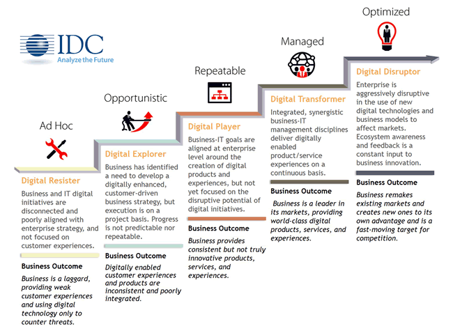 美國商業資訊 IDC 的數字化轉型 MaturityScape 階段——信息是此次數字化轉型中新數字生態系統的核心