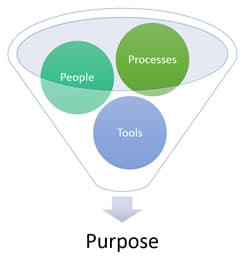 Information management - the mix of people processes and tools technologies