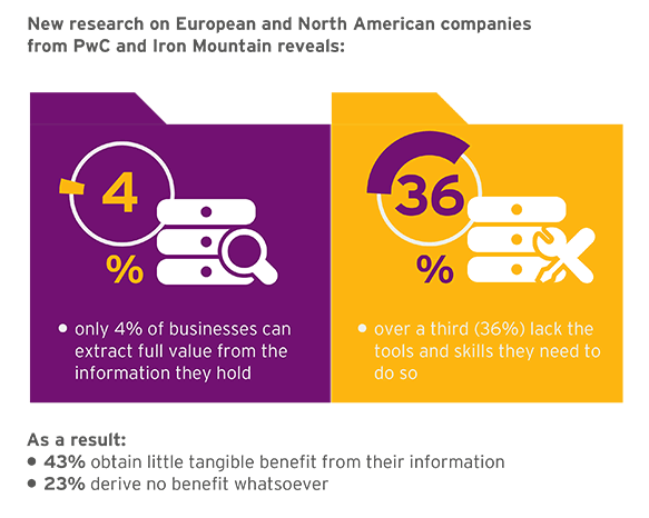 Only 4 percent of businesses can extract full value from the information they hold – infographic Iron Mountain