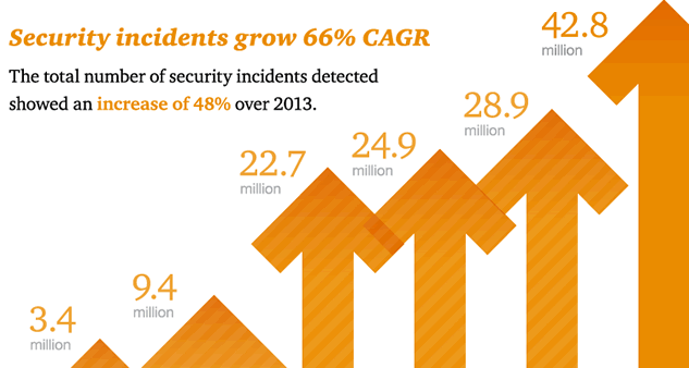 The rise of security incidents accrding to PwC - source
