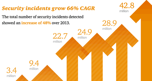 普華永道認為安全事件的增加 - 來源
