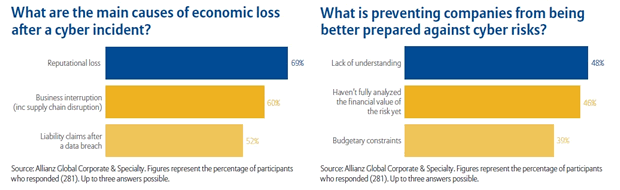 Cybersecurity - causes of economic loss after a cyber incident and hurdles to be better prepared - source Allianz - read more