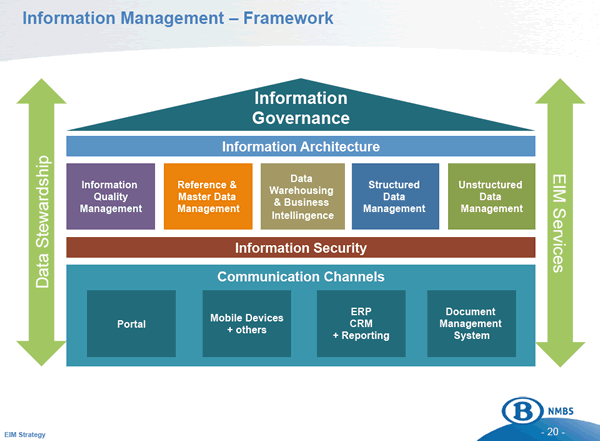 Enterprise Information Management framework - source The Belgian Railways Journey to Enterprise Information Management