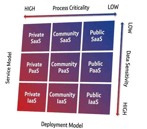 Hybrid cloud roadmap - The role of process criticality and data sensitivity