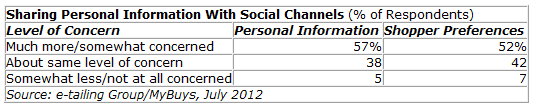 Sharing personal data with social channels – source MediaPost