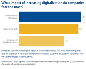The impact of increasing digitalization companies fear the most - source Allianz - read more