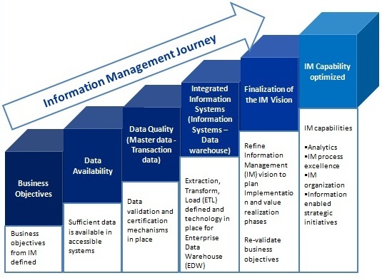 The information management journey according to KPMG
