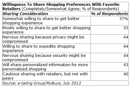Willingness to share shopping preferences with retailers – source MediaPost